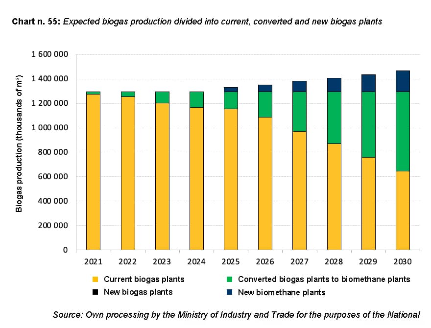 Chart: Expected biogas production