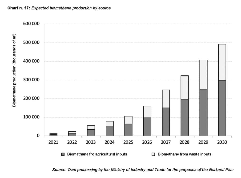 Chart: Expected biomethane production