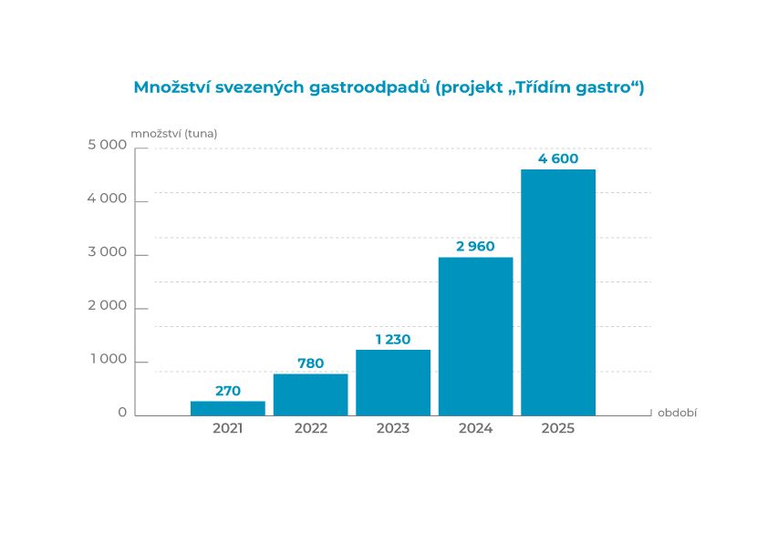 Chart 1: The amount of collected gastro waste (the "Třídím gastro" project), in tonnes per year