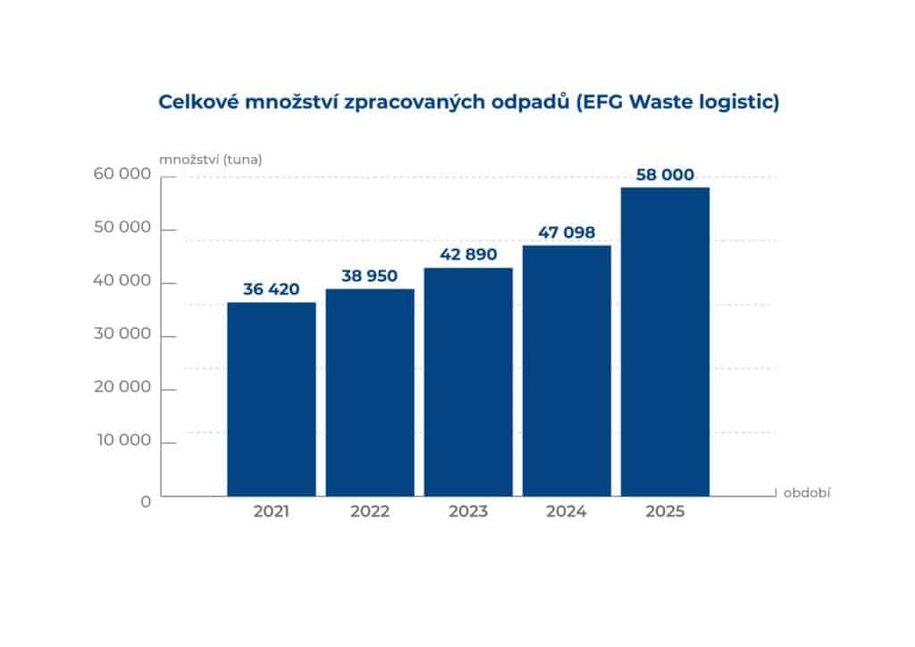 Chart 2: The amount of processed waste by EFG Waste logistic (in tonnes per year)